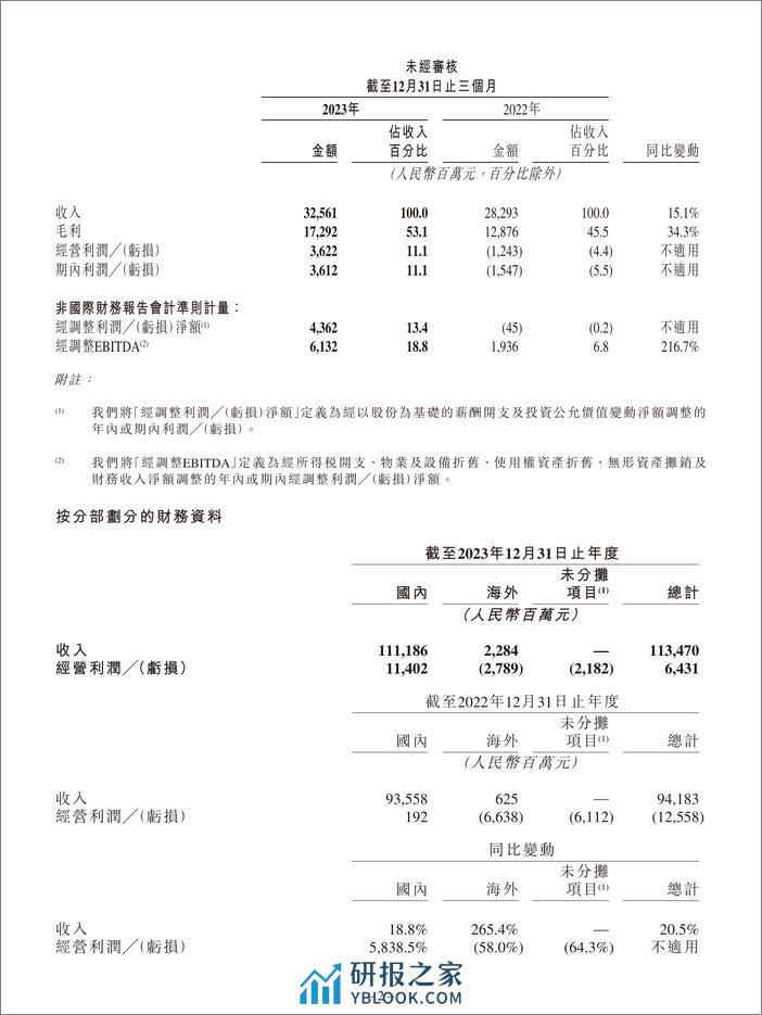 快手2023年Q4财报-54页 - 第2页预览图