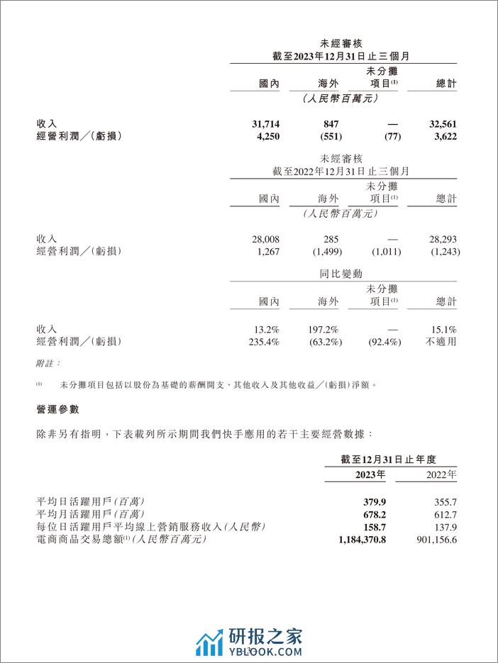 快手2023年Q4财报-54页 - 第3页预览图