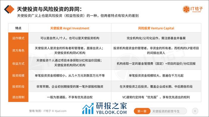 2022年中国天使投资行业报告（免费版） - 第6页预览图
