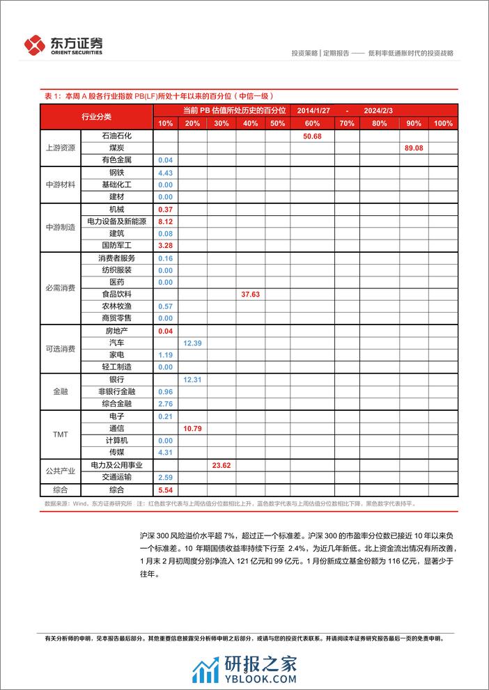 24年2月A股展望及十大关注标的：低利率低通胀时代的投资战略-20240205-东方证券-13页 - 第5页预览图