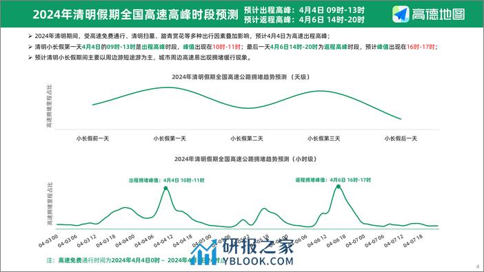 2024年清明出行预测报告-高德地图 - 第4页预览图