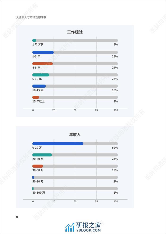 科锐国际：2023大健康人才市场观察季刊第2期 - 第8页预览图