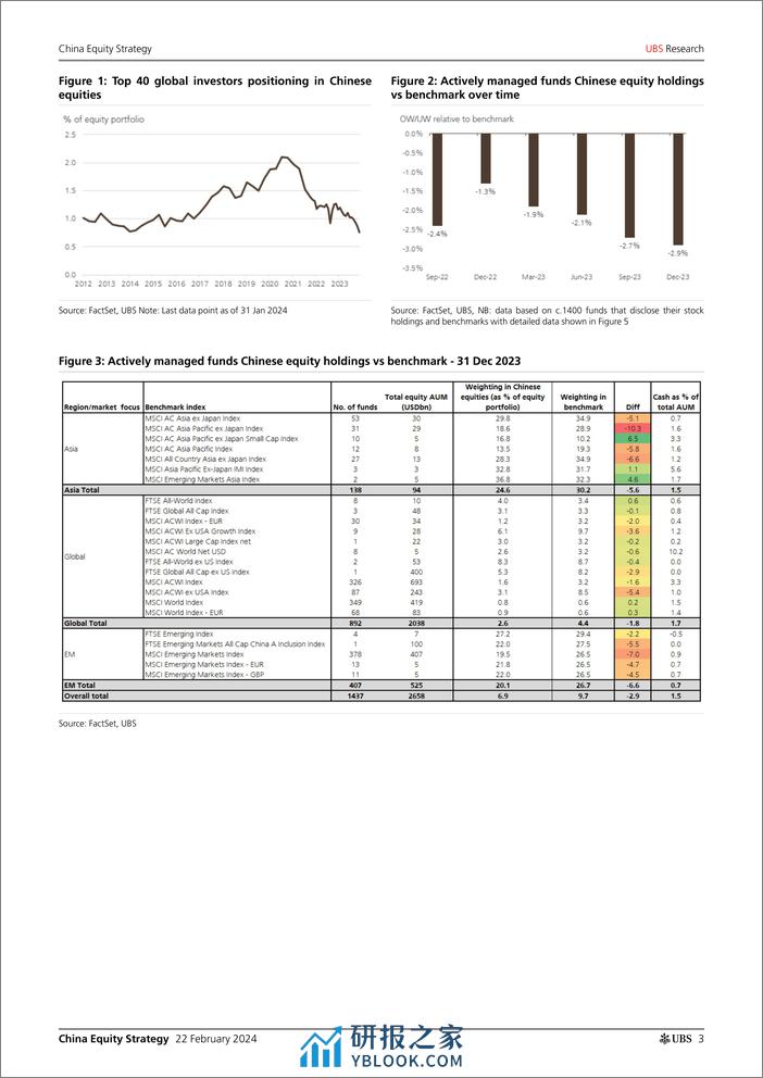 UBS Equities-China Equity Strategy _4Q23 investor positioning update - mo...-106633473 - 第3页预览图