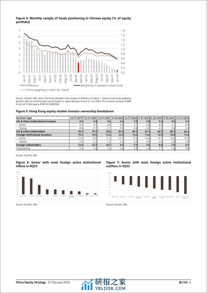 UBS Equities-China Equity Strategy _4Q23 investor positioning update - mo...-106633473 - 第4页预览图