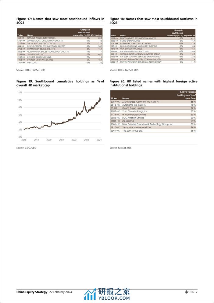 UBS Equities-China Equity Strategy _4Q23 investor positioning update - mo...-106633473 - 第7页预览图