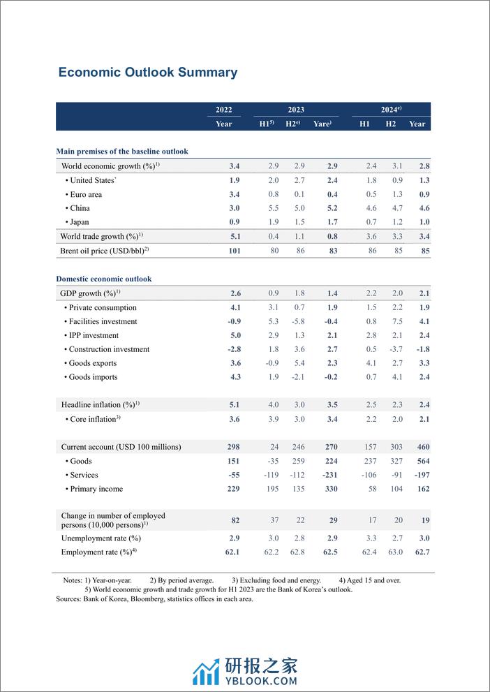韩国央行-韩国经济展望（2023年11月），完整版（英）-120页 - 第8页预览图