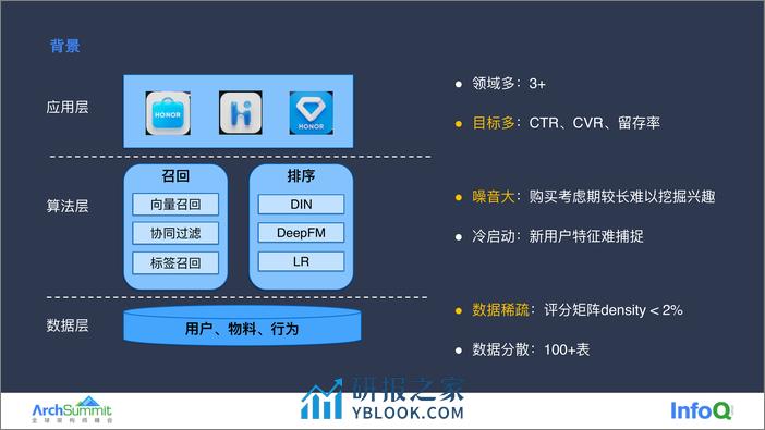 荣耀推荐算法架构快速演进实践 冯晓东 - 第5页预览图