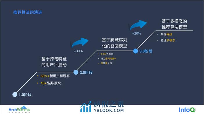 荣耀推荐算法架构快速演进实践 冯晓东 - 第6页预览图