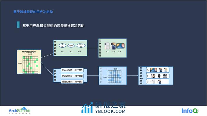 荣耀推荐算法架构快速演进实践 冯晓东 - 第8页预览图