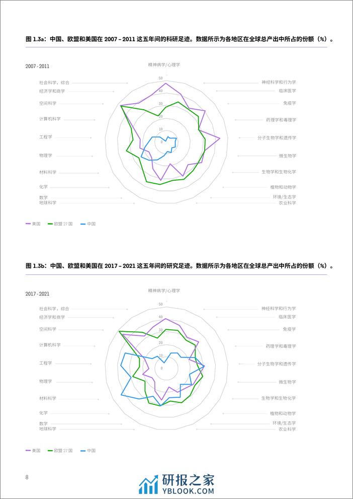 ISI Report 24-全球研究报告：中国科研图景 - 第8页预览图