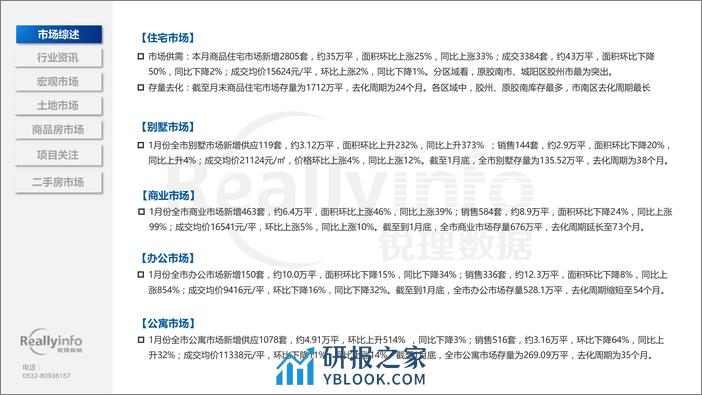 2024年1月份青岛房地产月度简报-69页 - 第6页预览图