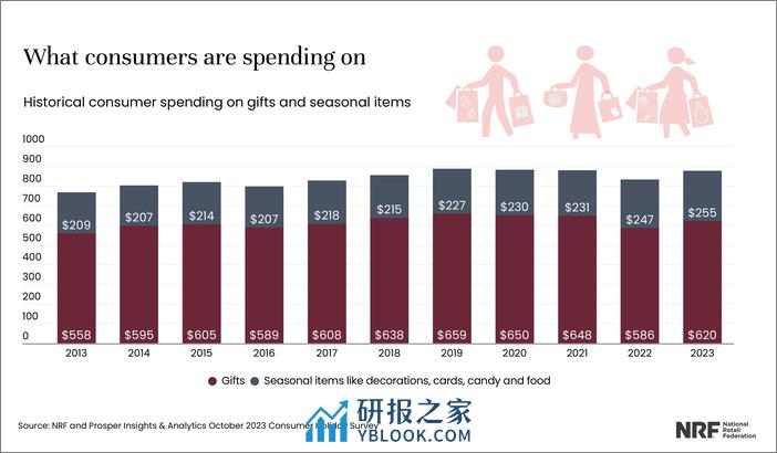 美国零售联合会：2023年美国假期购物报告（英文） - 第4页预览图