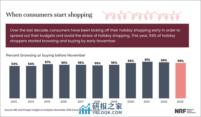 美国零售联合会：2023年美国假期购物报告（英文） - 第5页预览图