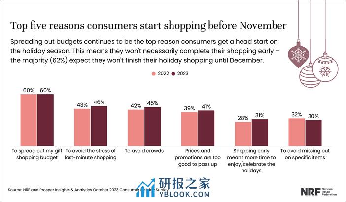美国零售联合会：2023年美国假期购物报告（英文） - 第6页预览图