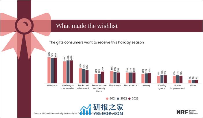 美国零售联合会：2023年美国假期购物报告（英文） - 第7页预览图