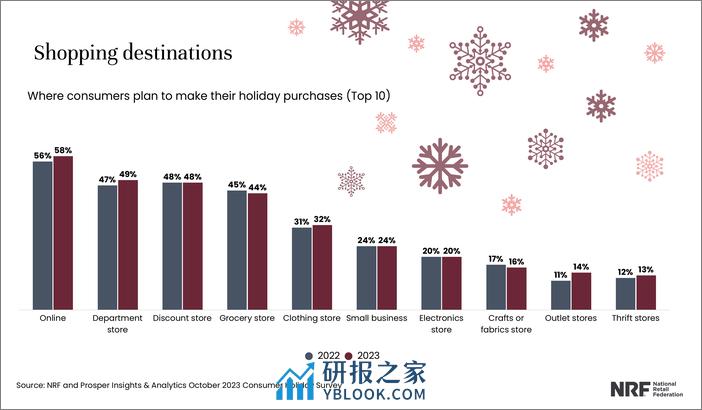 美国零售联合会：2023年美国假期购物报告（英文） - 第8页预览图