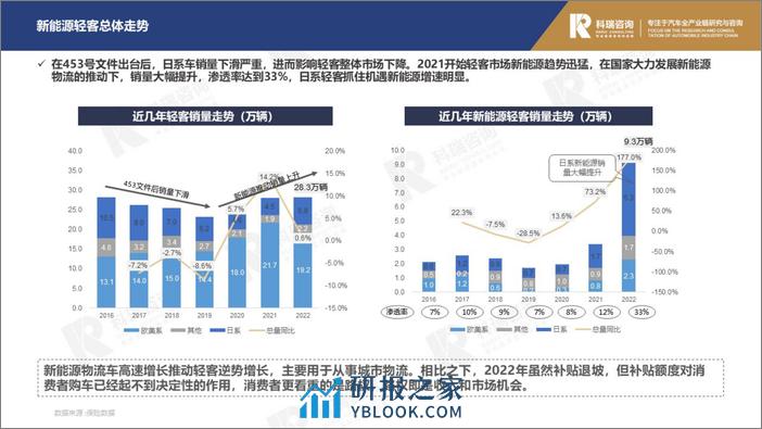 科瑞卓信：2023年2月轻型商用车市场预测研究报告 - 第6页预览图