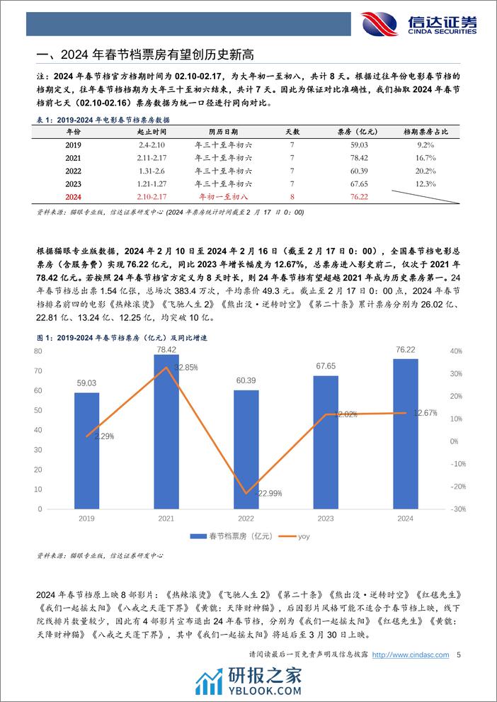 电影行业专题报告：春节档创新高，口碑票房双收 - 第5页预览图