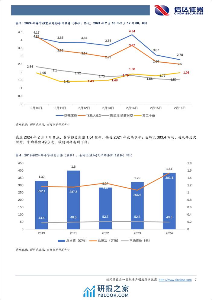 电影行业专题报告：春节档创新高，口碑票房双收 - 第7页预览图