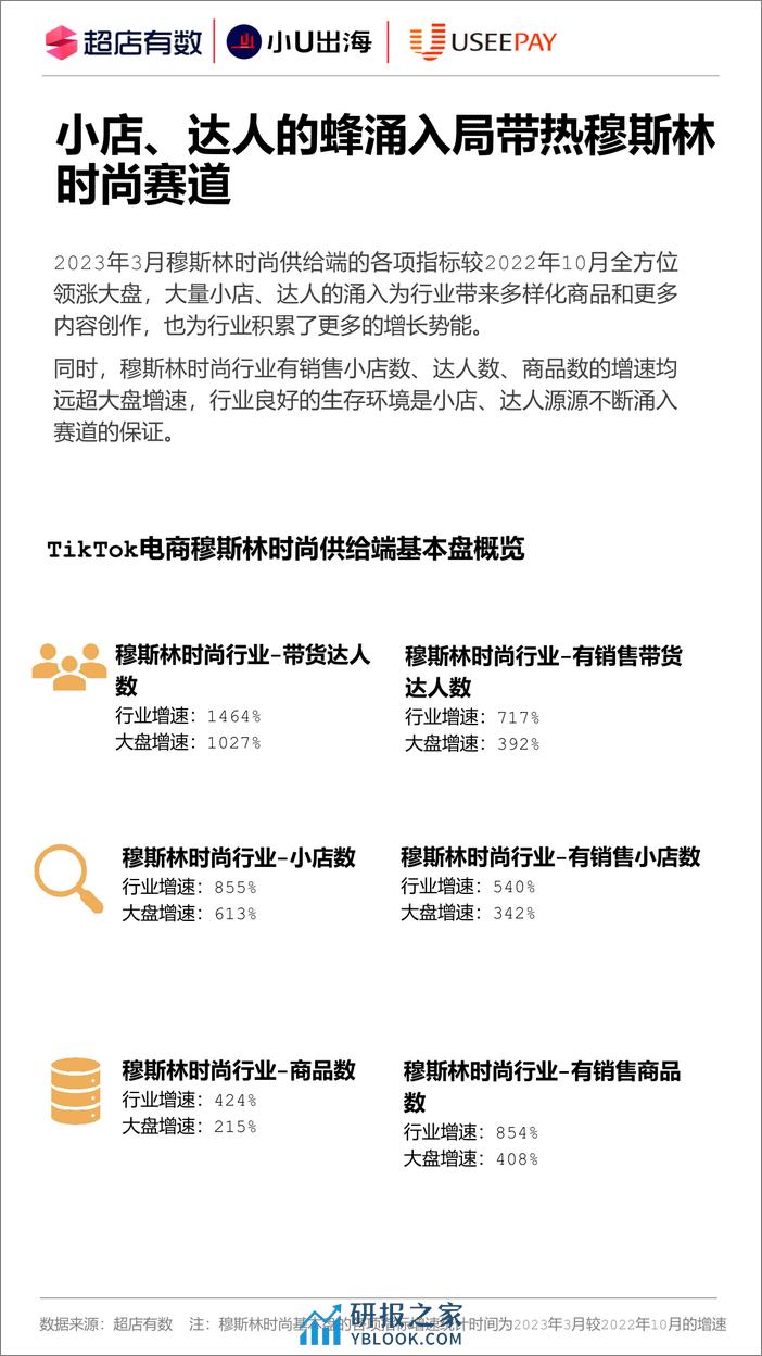 超店有数&小U出海&UseePay：2023年Tiktok穆斯林时尚行业报告 - 第7页预览图