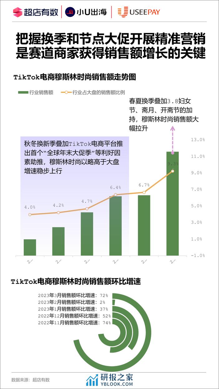 超店有数&小U出海&UseePay：2023年Tiktok穆斯林时尚行业报告 - 第8页预览图