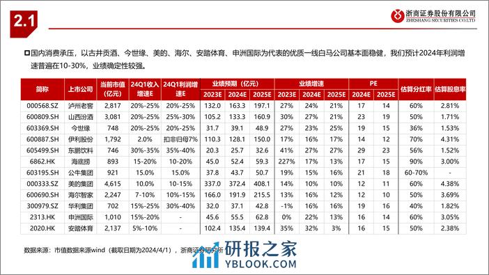 大消费行业一季报前瞻：寻找现金牛及业绩超预期标的-240402-浙商证券-12页 - 第5页预览图