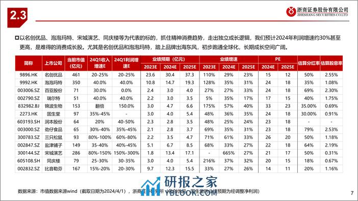 大消费行业一季报前瞻：寻找现金牛及业绩超预期标的-240402-浙商证券-12页 - 第7页预览图