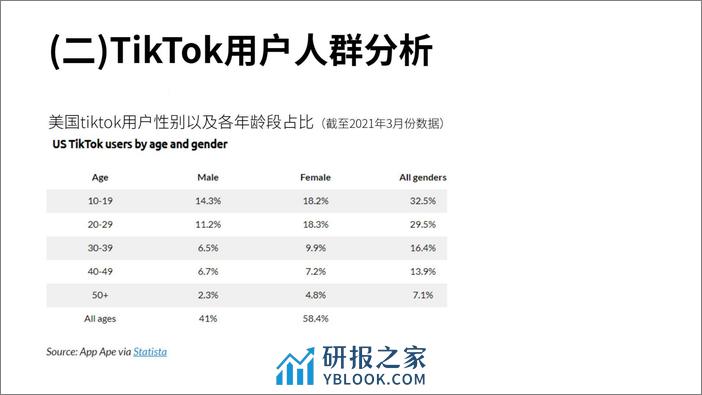 0SSS-跨境电商如何搭乘TikTok顺风车 - 第5页预览图