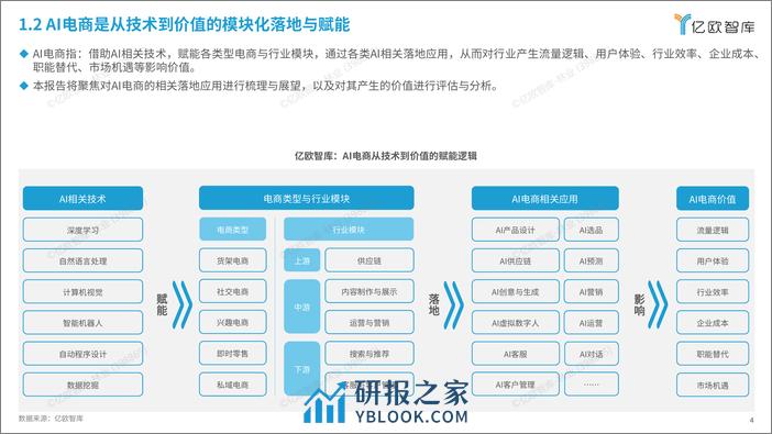 亿欧智库-AI电商行业展望与价值分析 - 第4页预览图