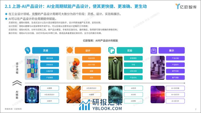 亿欧智库-AI电商行业展望与价值分析 - 第7页预览图