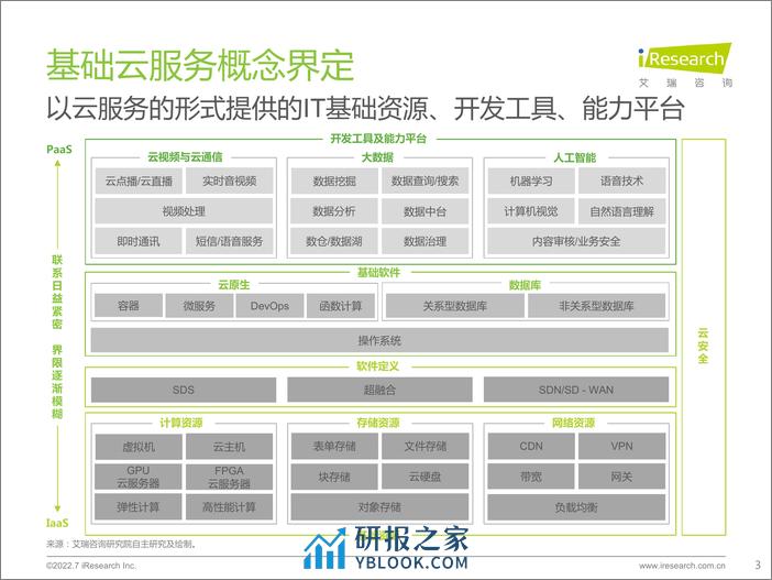 艾瑞咨询：2022年基础云服务行业数据报告 - 第3页预览图