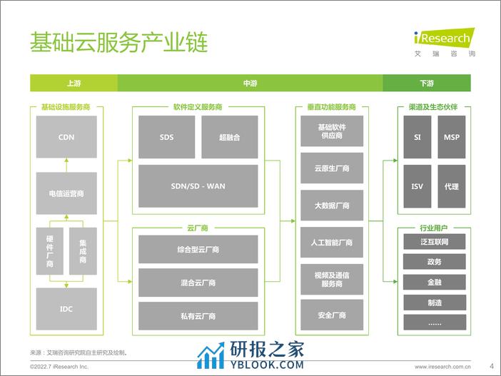 艾瑞咨询：2022年基础云服务行业数据报告 - 第4页预览图