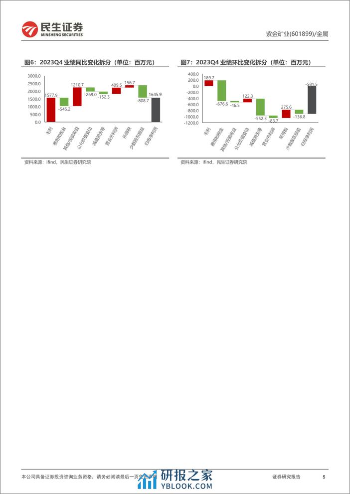 深度报告-20240325-民生证券-紫金矿业-601899.SH-2023年年报深度点评_飞龙在天_35页_3mb - 第5页预览图