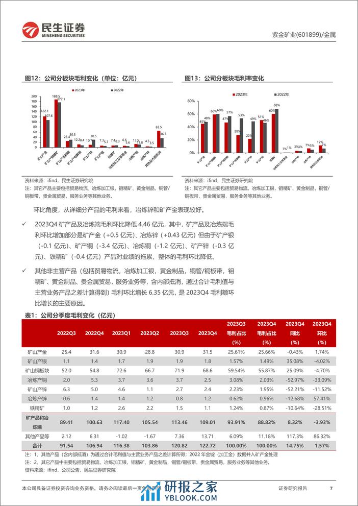 深度报告-20240325-民生证券-紫金矿业-601899.SH-2023年年报深度点评_飞龙在天_35页_3mb - 第7页预览图