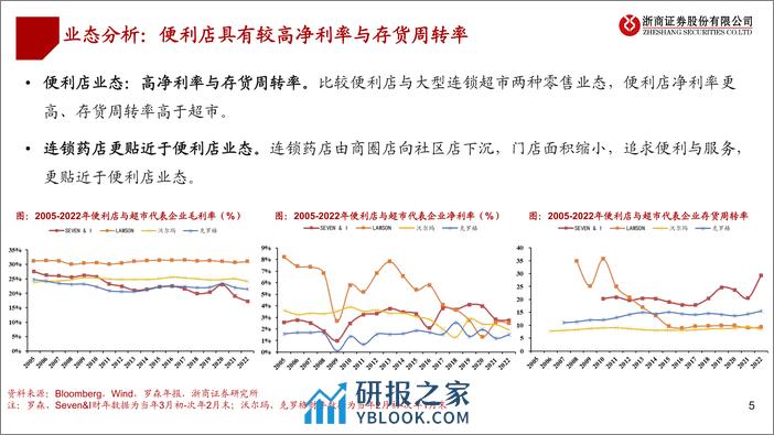 浙商证券-连锁药店海外系列深度-三-：从711到药店模式分析 - 第5页预览图