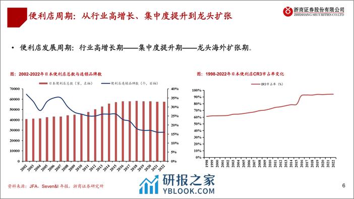 浙商证券-连锁药店海外系列深度-三-：从711到药店模式分析 - 第6页预览图