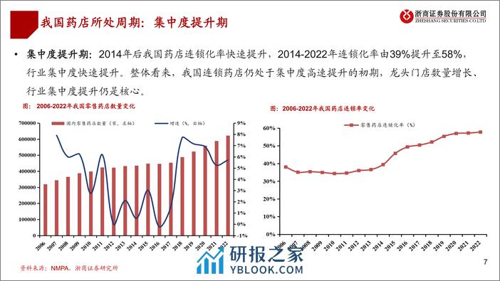 浙商证券-连锁药店海外系列深度-三-：从711到药店模式分析 - 第7页预览图