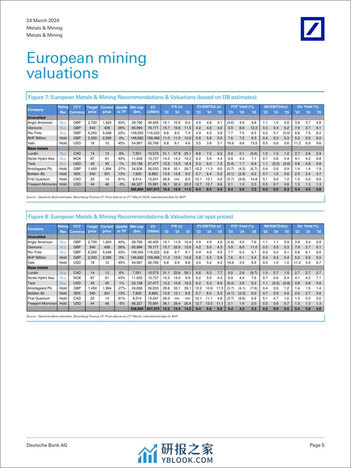 Deutsche Bank-Metals  Mining Copper mine supply vs demand signals. Yunna...-107202435 - 第5页预览图