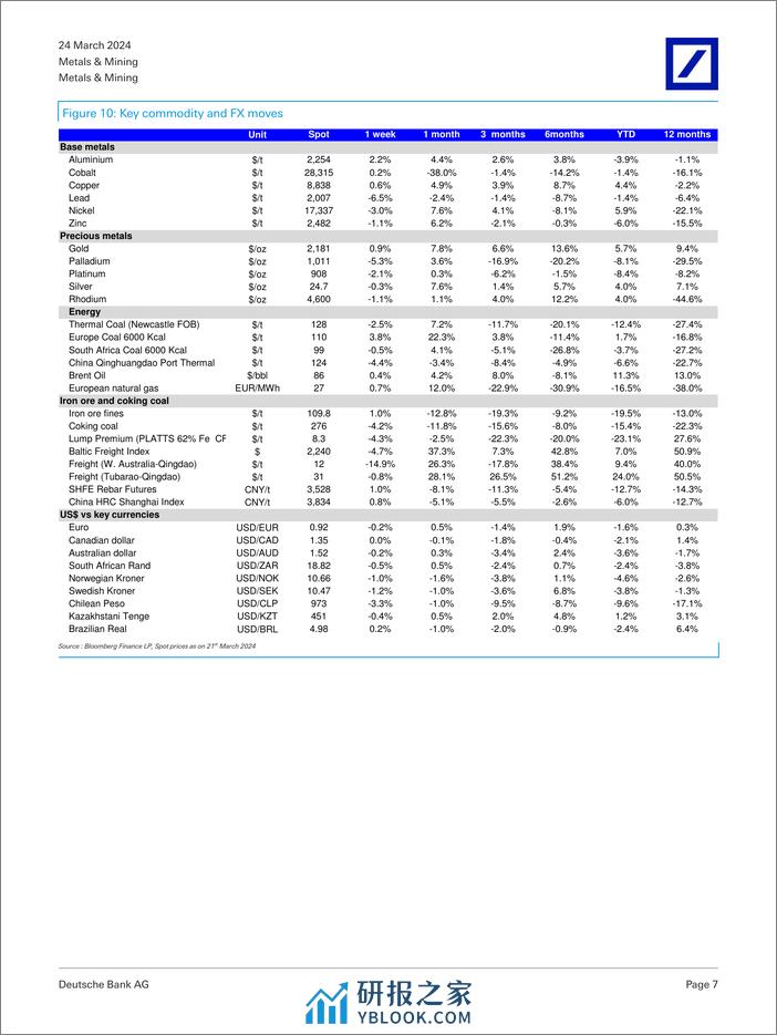 Deutsche Bank-Metals  Mining Copper mine supply vs demand signals. Yunna...-107202435 - 第7页预览图