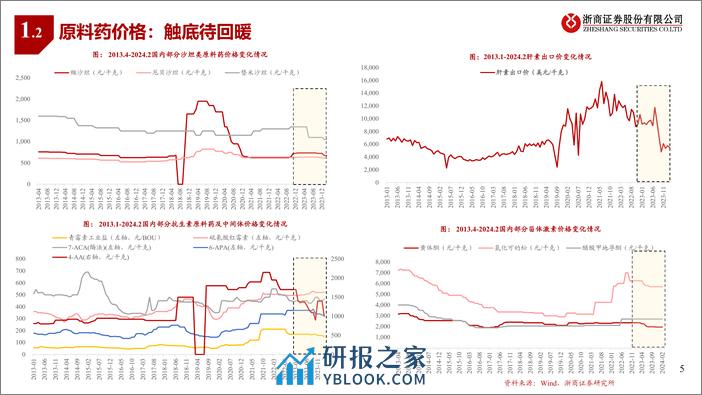 浙商证券-原料药与仿制药Q1业绩前瞻：寻找拐点，挖掘弹性 - 第5页预览图