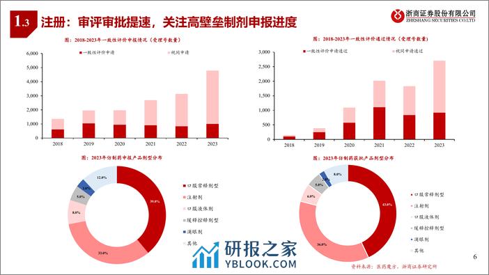 浙商证券-原料药与仿制药Q1业绩前瞻：寻找拐点，挖掘弹性 - 第6页预览图