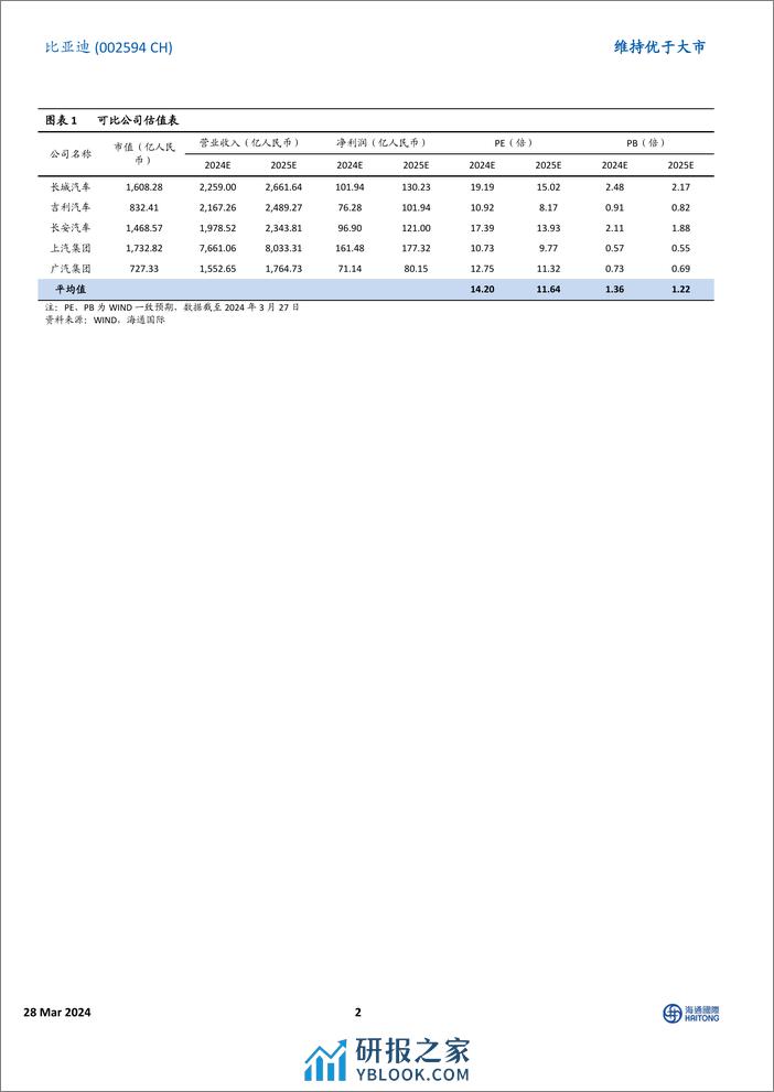 比亚迪-002594.SZ-四季度业绩总体符合预期，出海战略加速未来三年海外销量目标实现倍增-20240328-海通国际-13页 - 第2页预览图