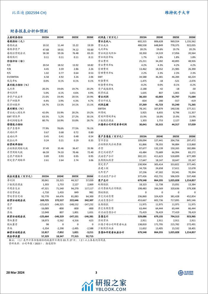 比亚迪-002594.SZ-四季度业绩总体符合预期，出海战略加速未来三年海外销量目标实现倍增-20240328-海通国际-13页 - 第3页预览图