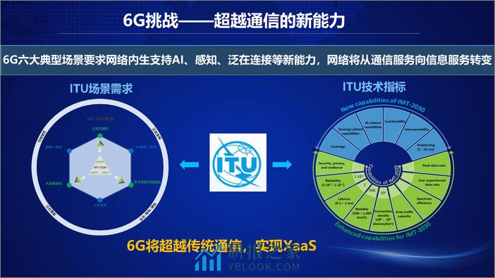 6G如何适应更加差异化碎片化场景需求2023-中国移动研究院 - 第8页预览图