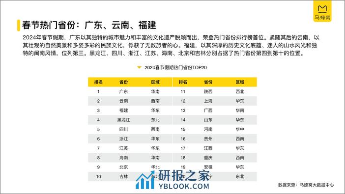 2024旅游大数据系列报告—春节-马蜂窝-2024.2-25页 - 第4页预览图