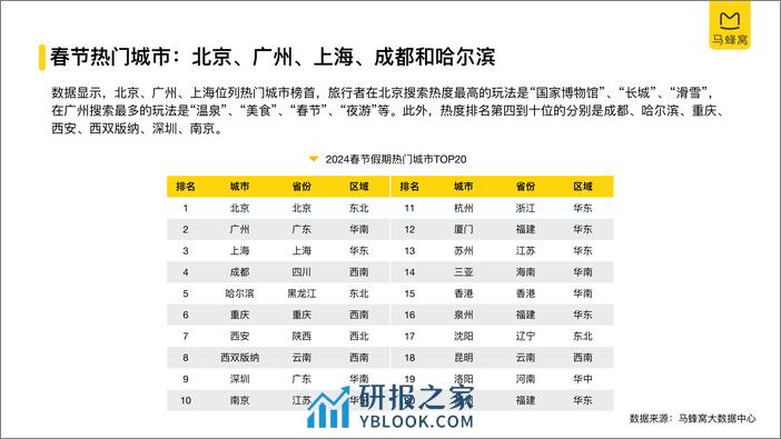 2024旅游大数据系列报告—春节-马蜂窝-2024.2-25页 - 第5页预览图