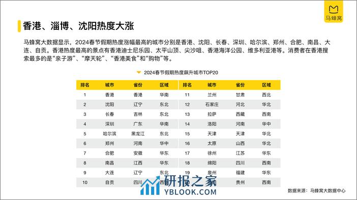 2024旅游大数据系列报告—春节-马蜂窝-2024.2-25页 - 第6页预览图