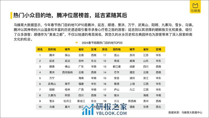 2024旅游大数据系列报告—春节-马蜂窝-2024.2-25页 - 第7页预览图