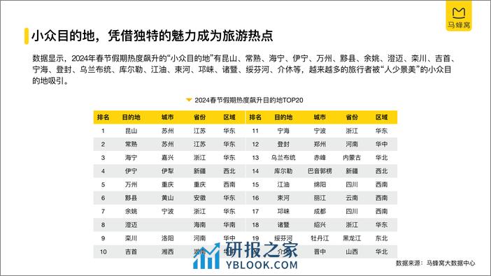 2024旅游大数据系列报告—春节-马蜂窝-2024.2-25页 - 第8页预览图