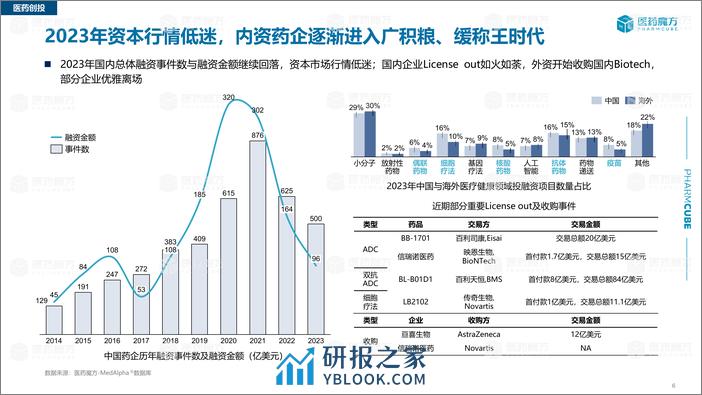 2023中国新药注册审评报告 - 第6页预览图